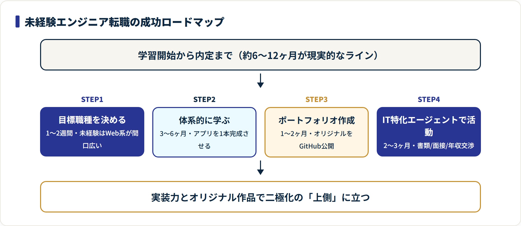 未経験エンジニア転職を、目標職種決定・学習・ポートフォリオ・IT特化エージェント活動の4ステップで示したフロー図。
