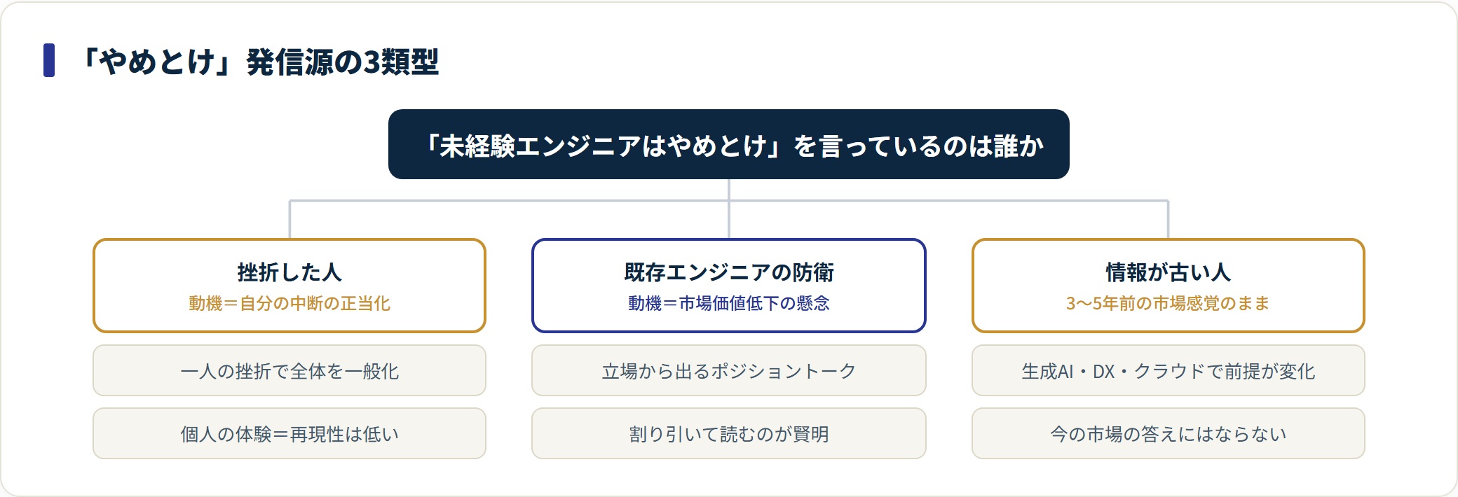 「未経験エンジニアはやめとけ」の発信源を、挫折した人・既存エンジニアの防衛・情報が古い人の3類型に分けた分類図。