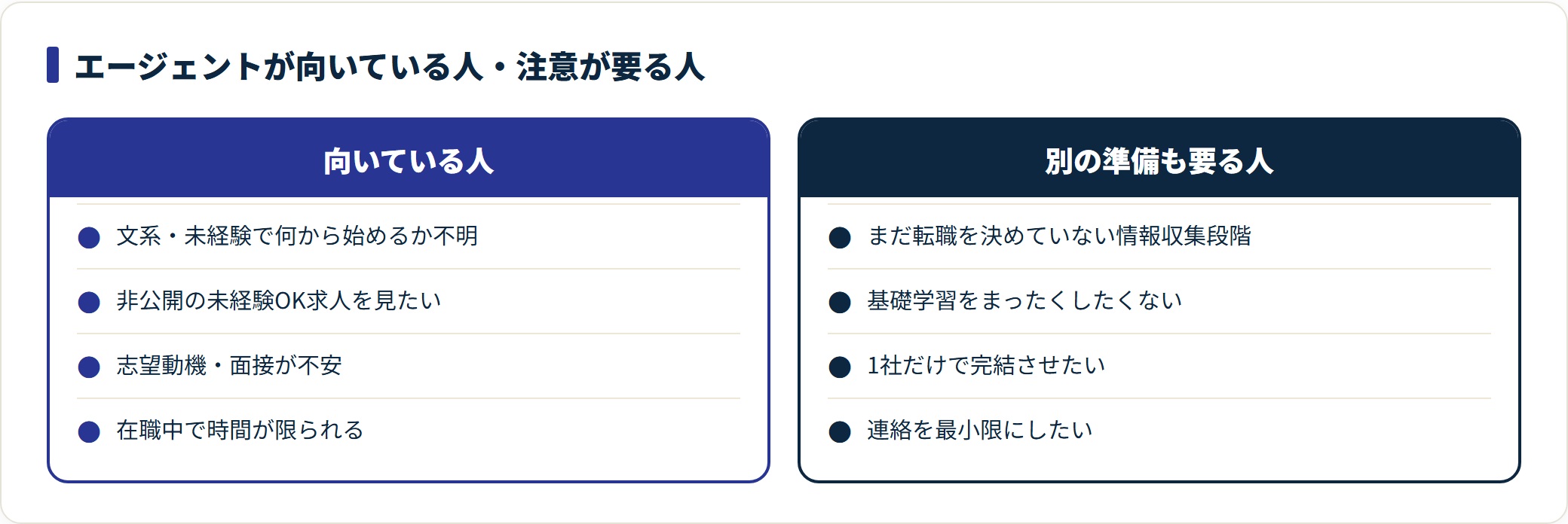 IT転職エージェントが向いている人と別の準備が要る人を2列で対比した図。