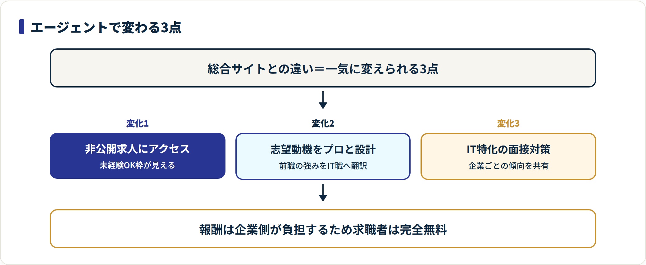 非公開求人・志望動機設計・面接対策の3点が総合サイトとの違いだと示す図。