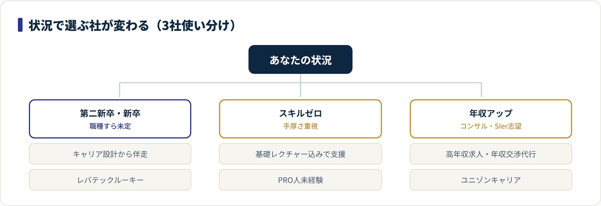 第二新卒はレバテックルーキー、スキルゼロはPRO人未経験、年収アップはユニゾンキャリアと状況別に振り分ける図。