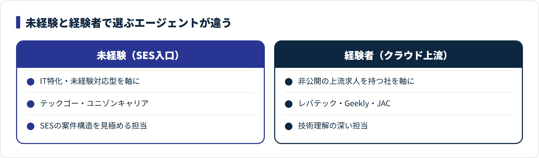 未経験のSES入口と経験者のクラウド上流で選ぶべきエージェントが変わることを2列で示す図。