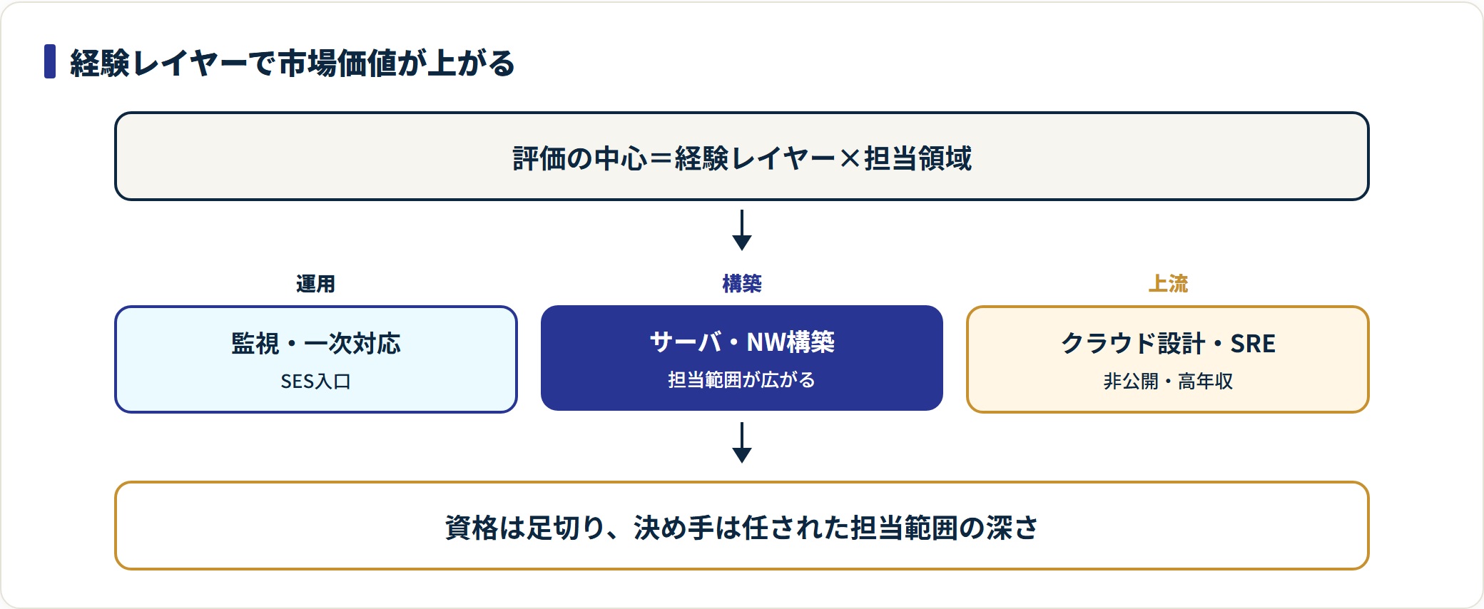 運用から構築、クラウド上流へと経験レイヤーが上がるほど市場価値が上がることを示す図。