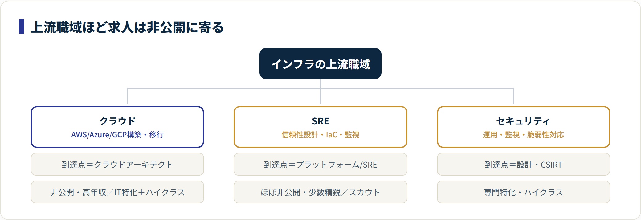 クラウド・SRE・セキュリティの上流到達点と、非公開求人に強いエージェントタイプを対応させた分類図。