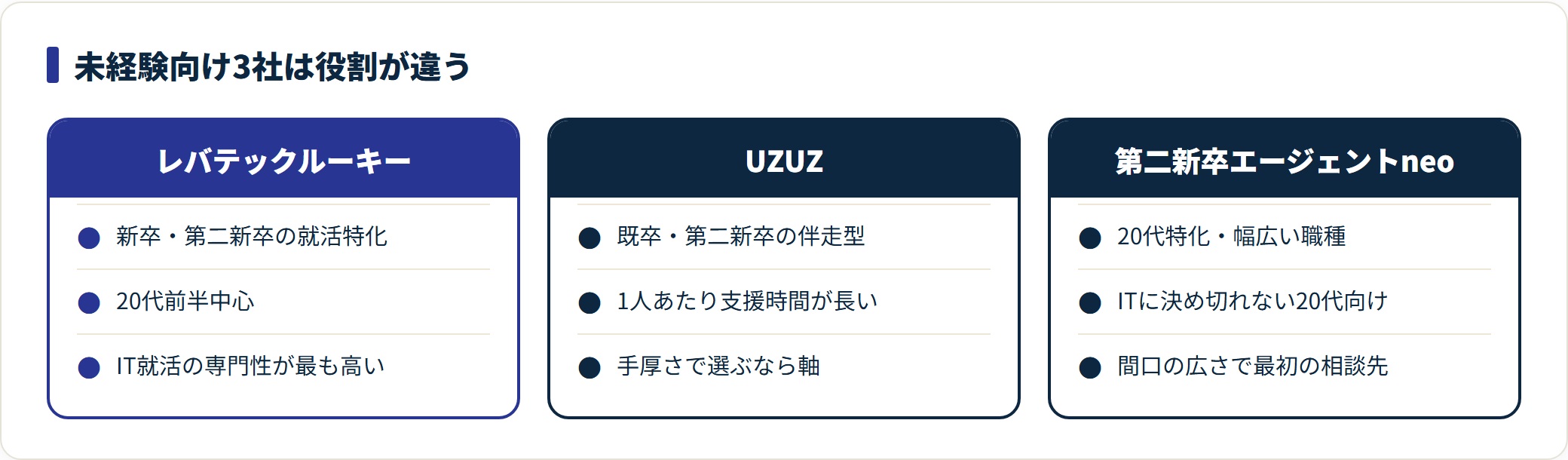 レバテックルーキー・UZUZ・第二新卒エージェントneoの役割を3列で対比した比較図。