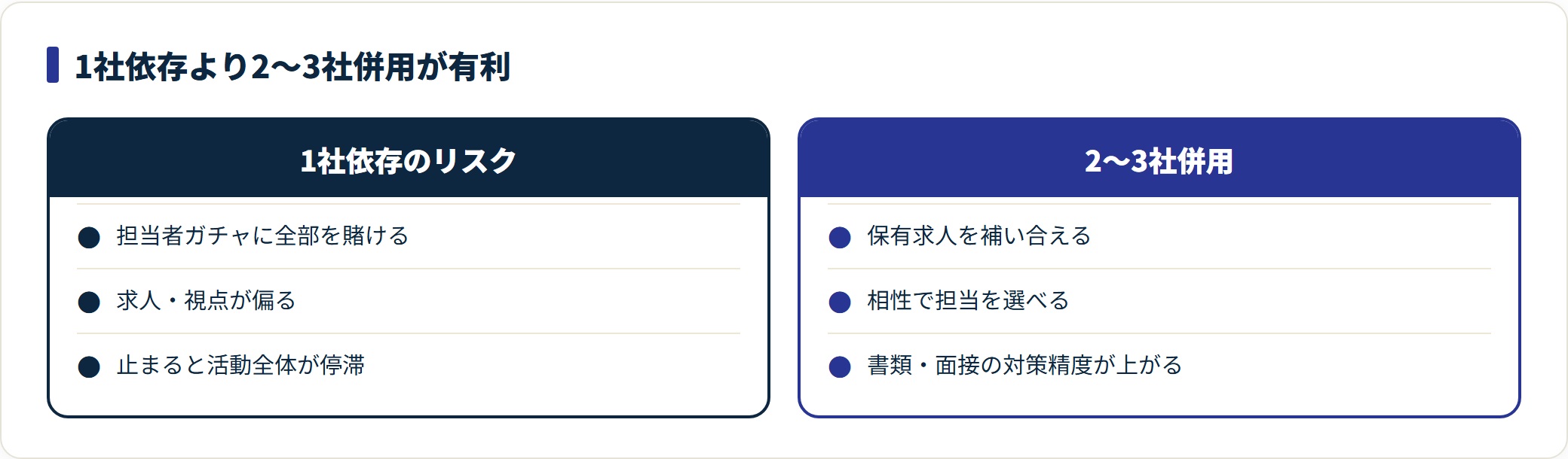 1社依存のリスクと2〜3社併用のメリットを2列で対比した図。