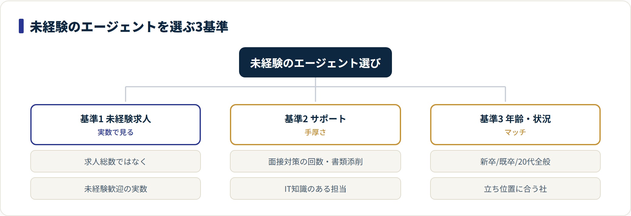 未経験のIT転職エージェント選びを未経験求人の実数・サポート・年齢マッチの3基準に分けた図。