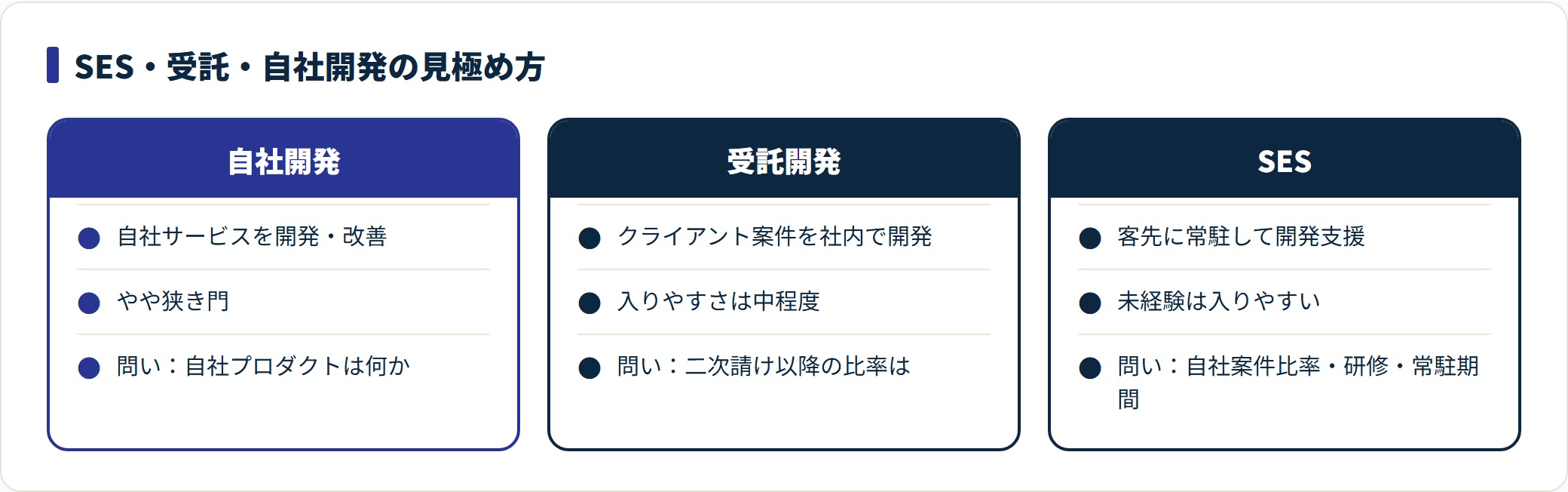 SES・受託・自社開発の働き方と見極めの問いを比較した図。