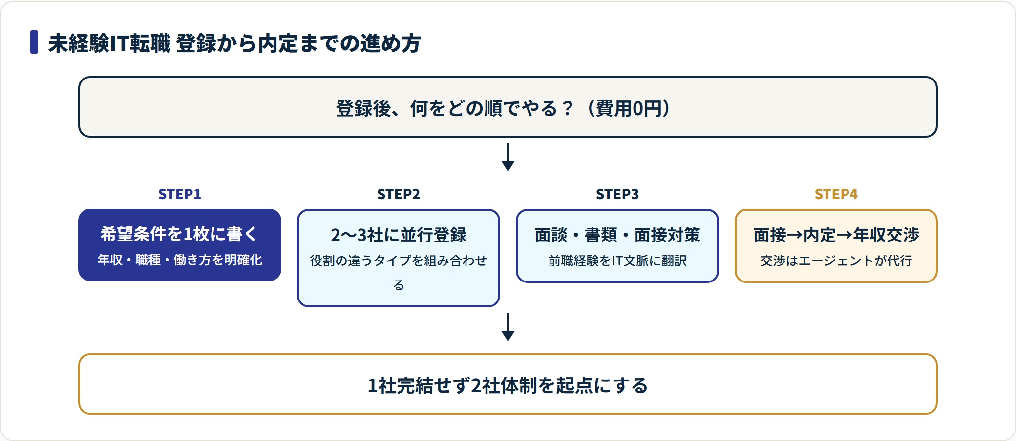 未経験IT転職エージェント活用の進め方フロー図。
