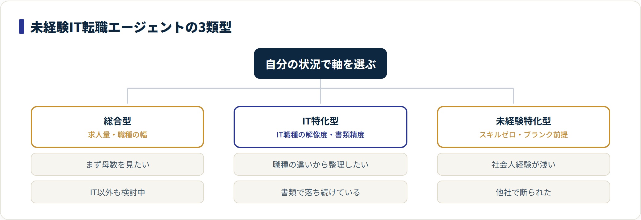 未経験IT転職エージェントの3類型を分類した図。