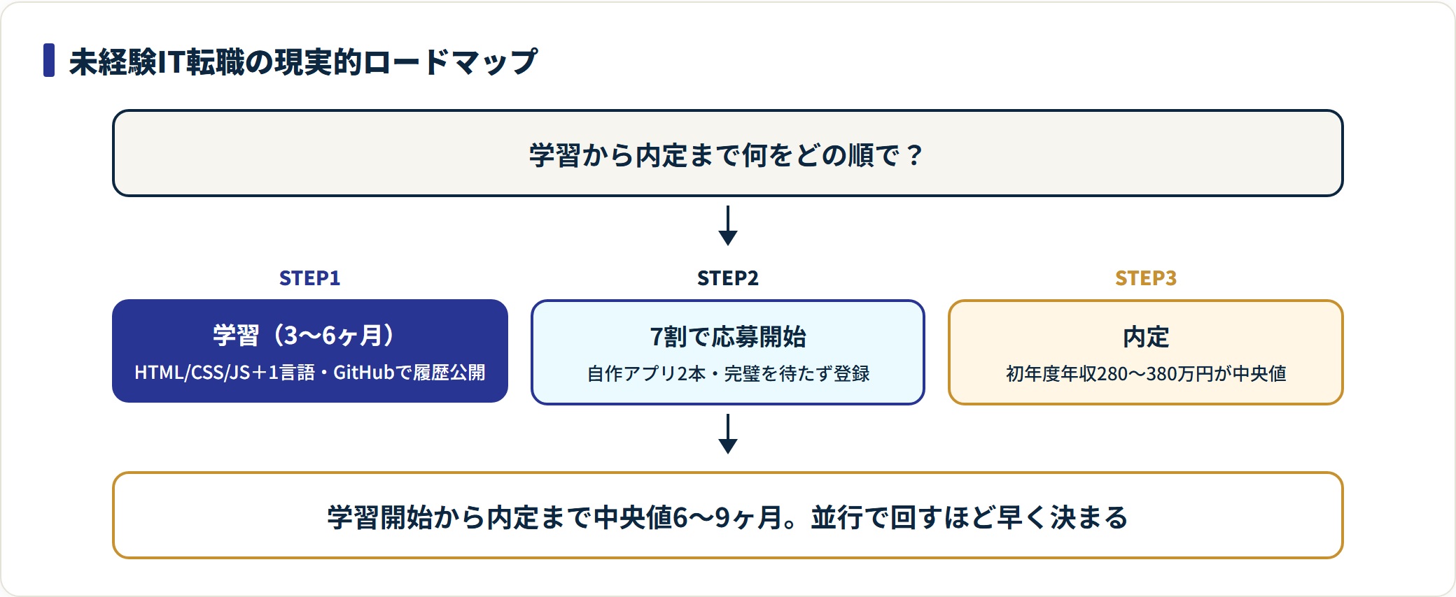 未経験からITエンジニアへの学習〜内定ロードマップを3ステップで示したフロー図。