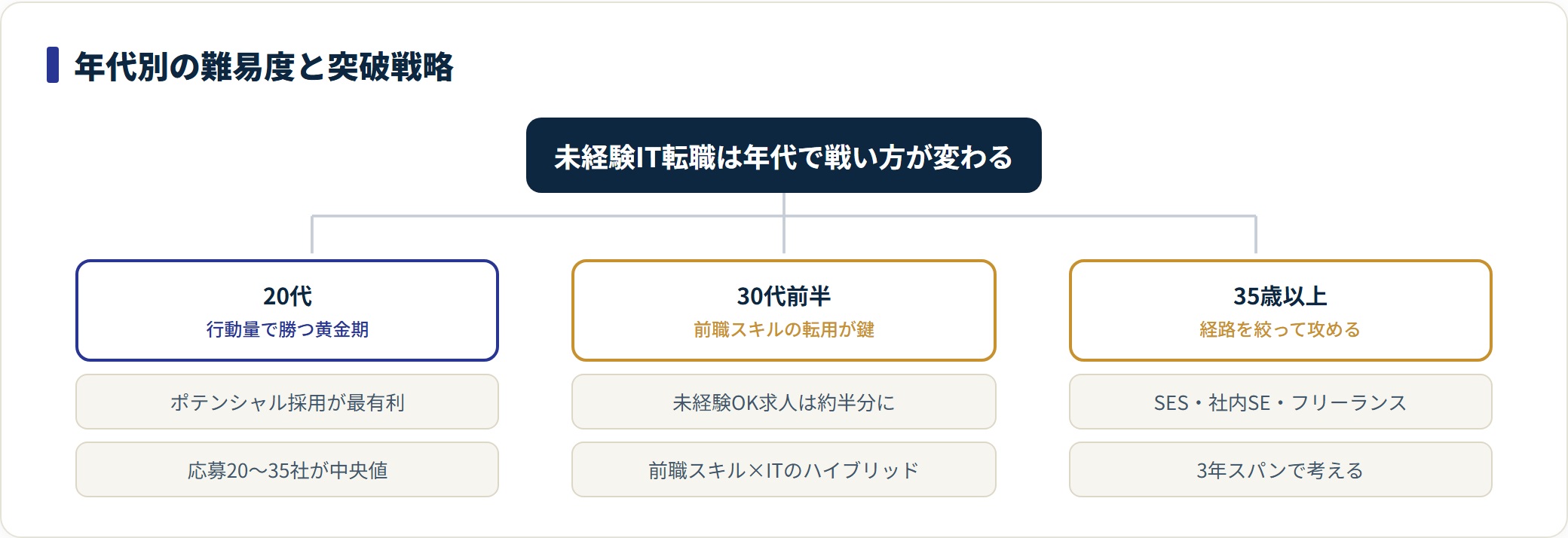 未経験IT転職の難易度と戦略を20代・30代前半・35歳以上で分類したツリー図。