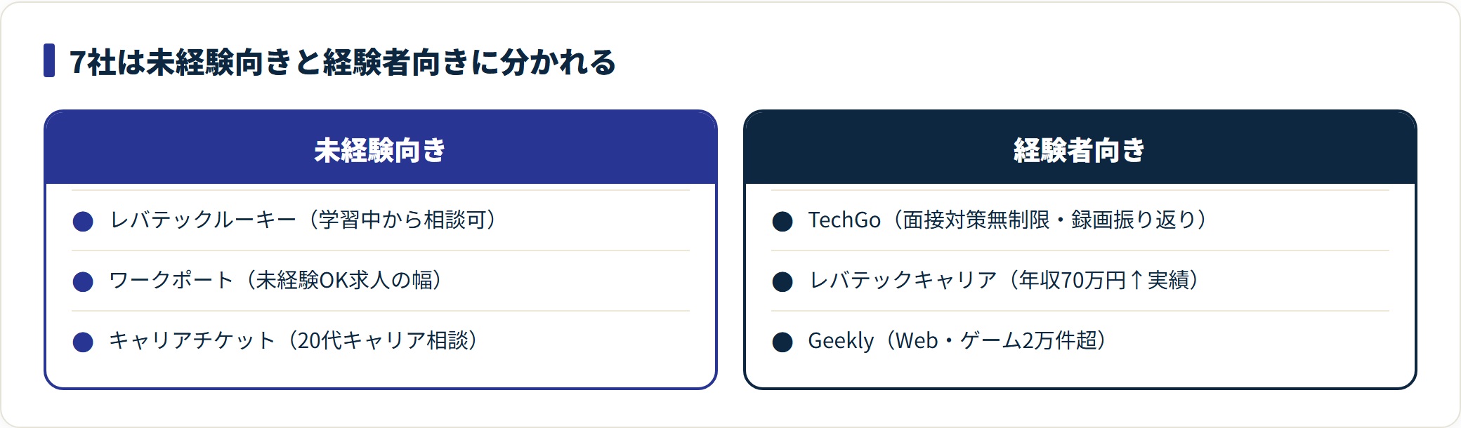 IT転職エージェント7社を未経験向きと経験者向きの2列で対比した比較図。
