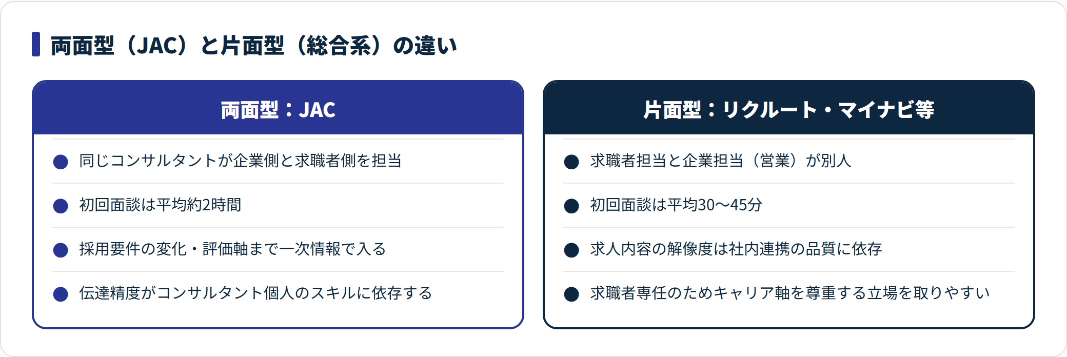 両面型のJACと片面型の総合系エージェントを、担当構造・面談時間・情報の深さ・リスクの4点で対比した比較図。