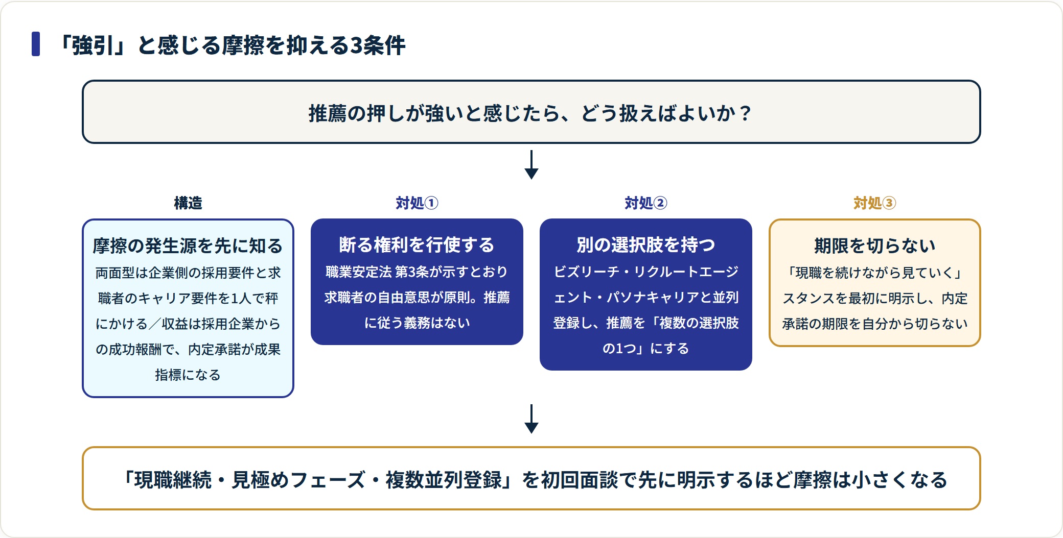 JACの「強引」という評判が生まれる構造と、断る・別の選択肢を持つ・期限を切らないという3つの対処を示したフロー図。