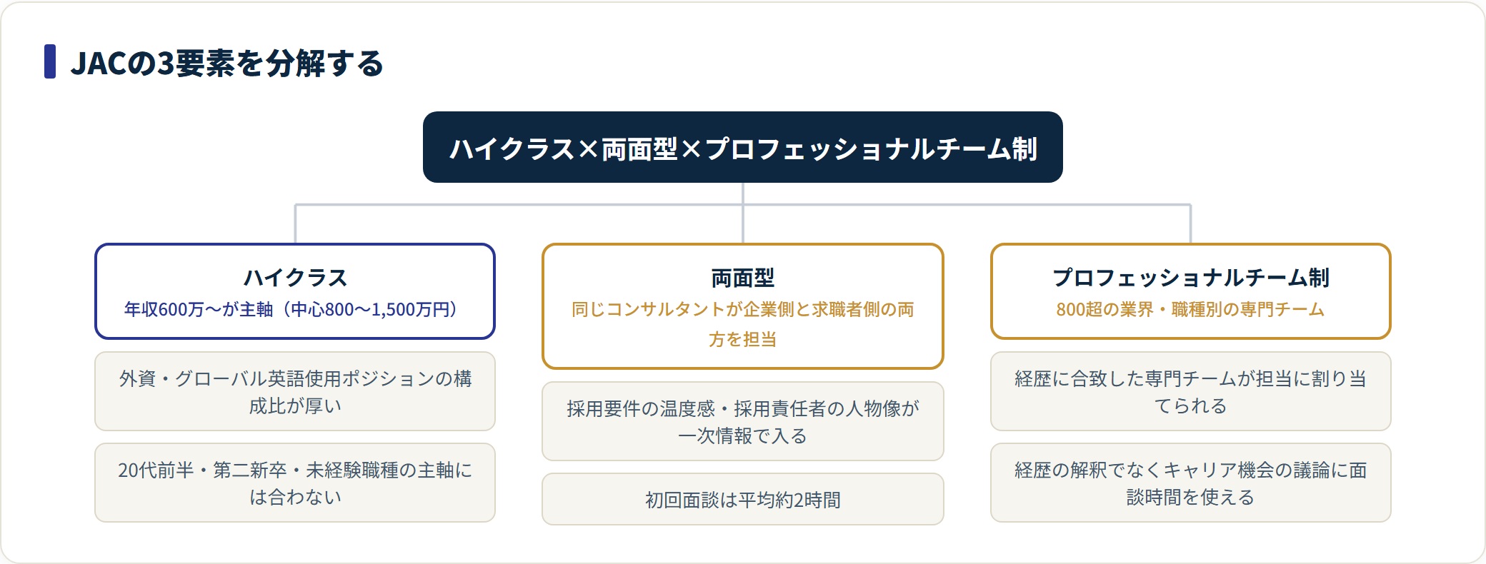 JACの3要素（ハイクラス／両面型／800超の専門チーム制）と、それぞれが求人の解像度に効く仕組みを示した分類図。