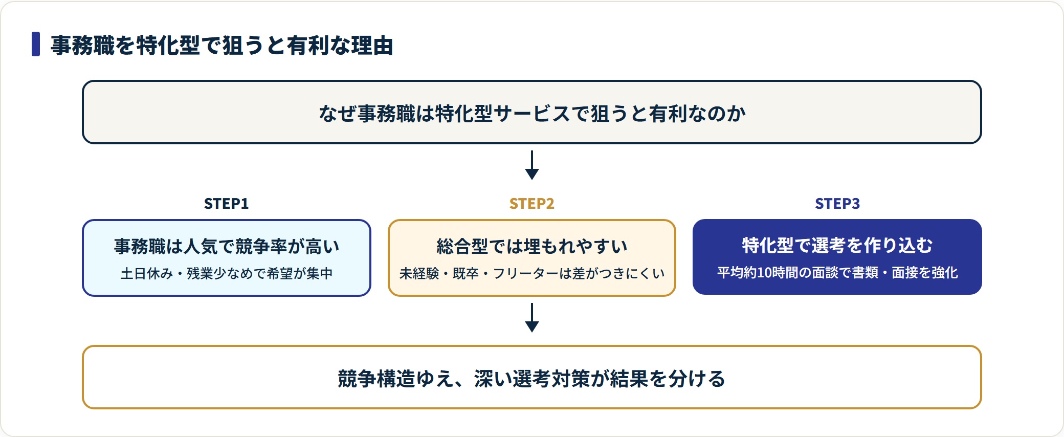 事務職が人気ゆえ総合型では埋もれ、特化型で選考を作り込む競争構造の3ステップ図。