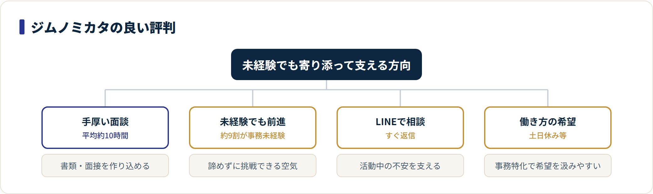 ジムノミカタの良い評判4点を分類した図。