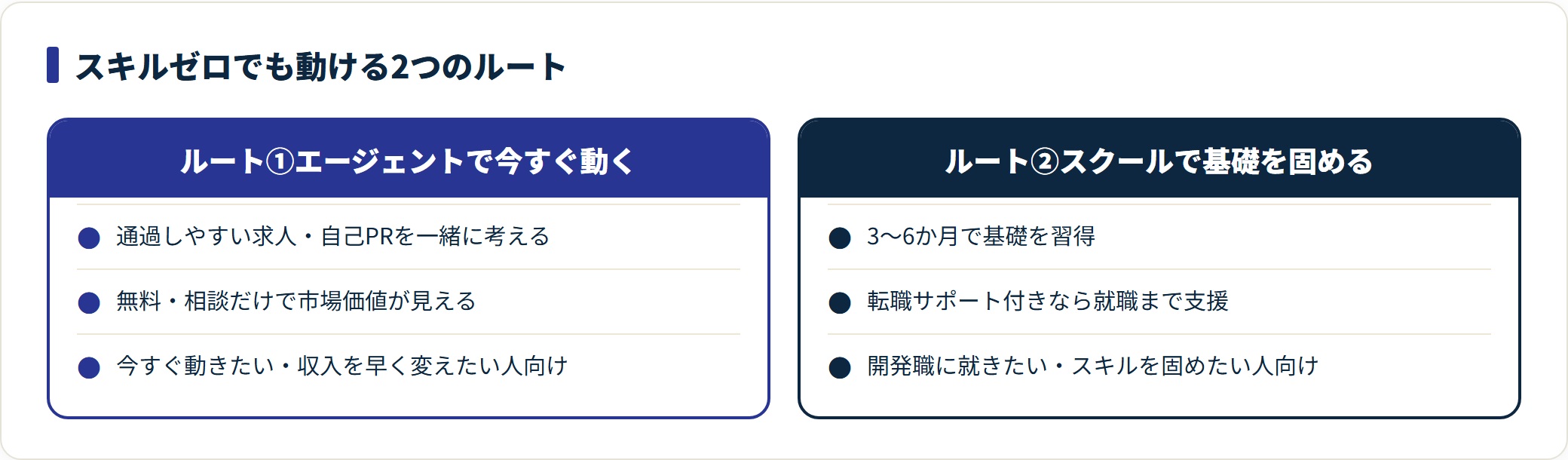 スキルゼロから動ける2つのルート（エージェント・スクール）を対比した比較図。