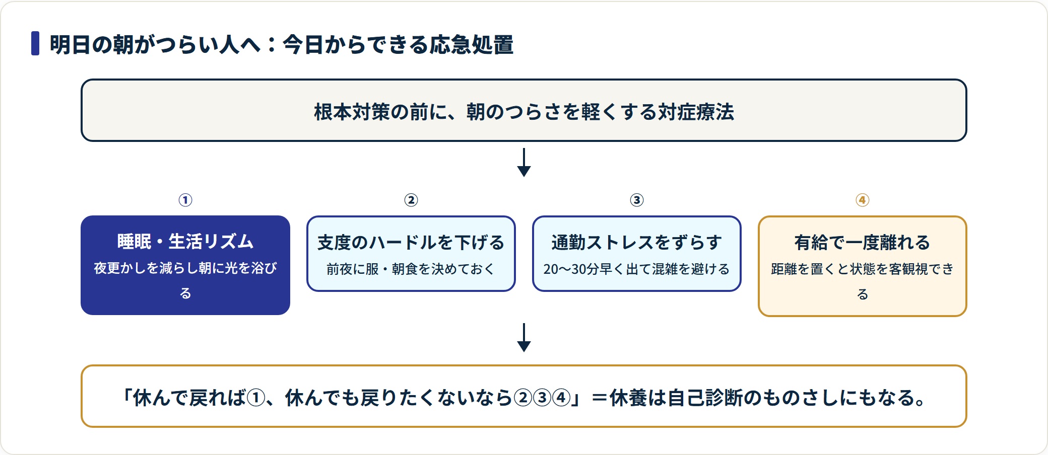 仕事に行きたくない朝への応急処置4つを示したフロー図。