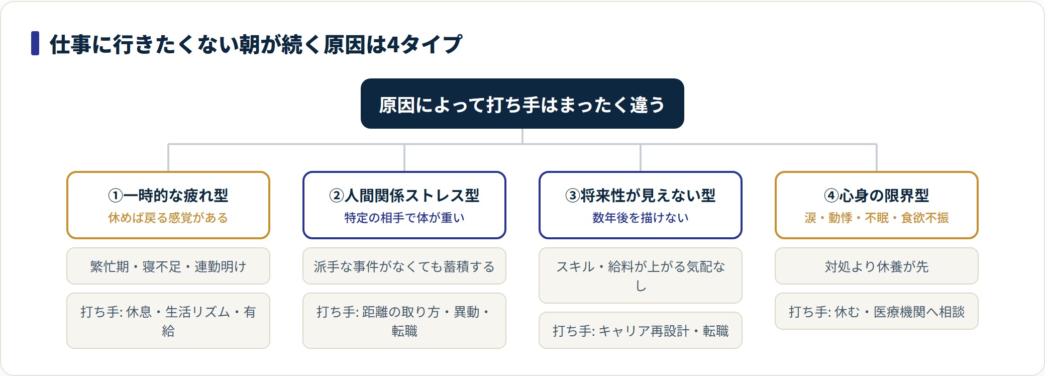 仕事に行きたくない朝の原因4タイプと、それぞれの打ち手を示した分類図。