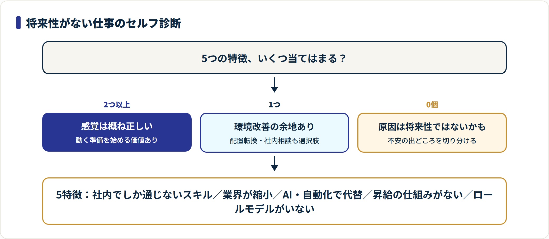 将来性がない仕事の5特徴の当てはまる数に応じて、動く準備・環境改善・原因の切り分けへ分岐させる判定フロー。