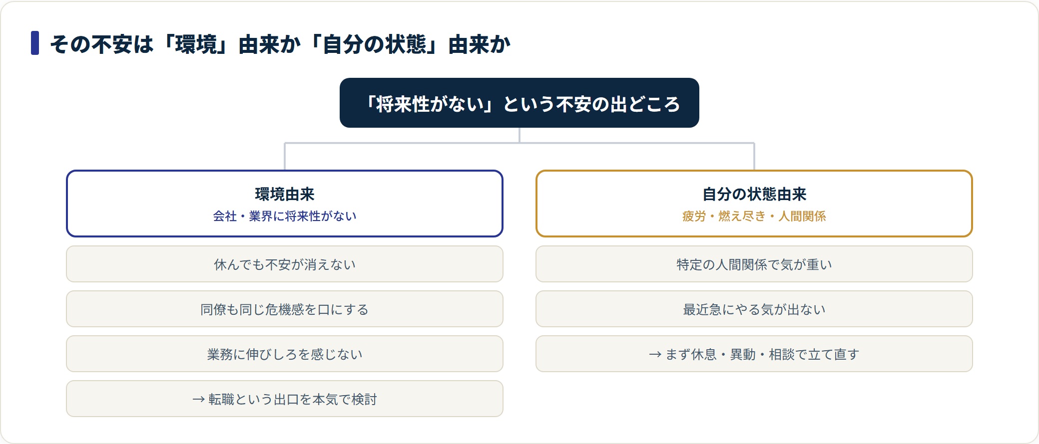 仕事の将来不安を環境由来と自分の状態由来に切り分け、それぞれのサインと対処法を示した分類ツリー。