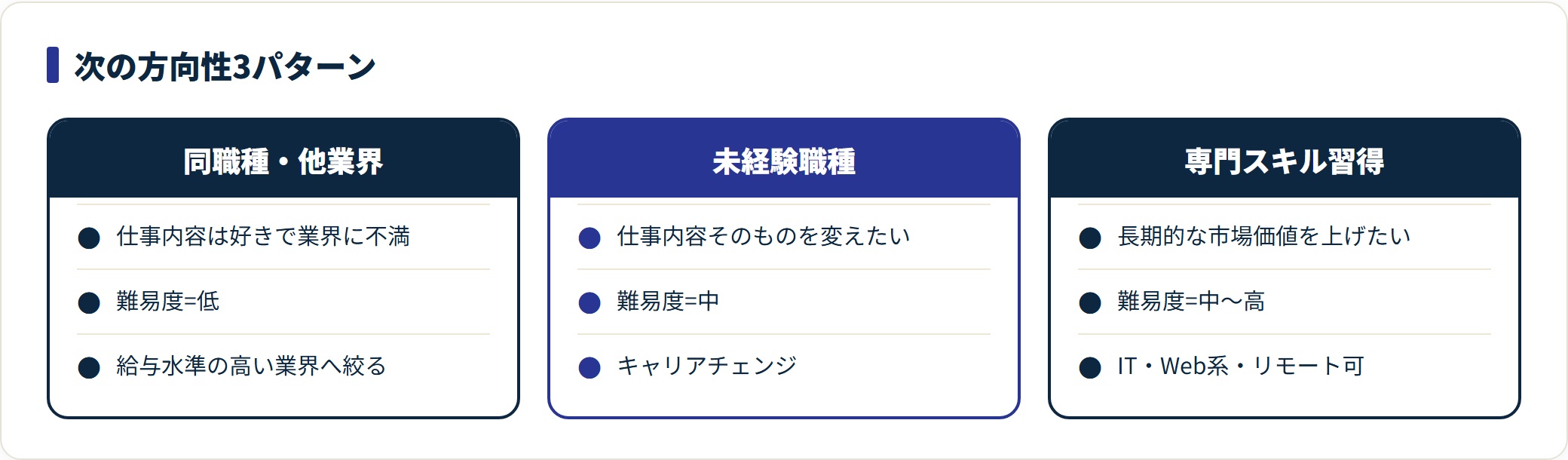 20代の転職方向性を同職種・未経験職種・専門スキル習得の3パターンで比較する図。