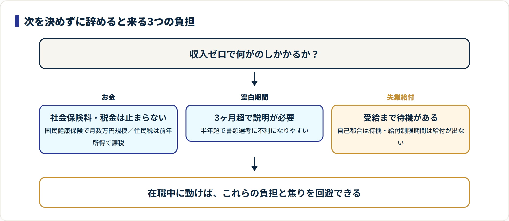 次を決めずに辞めた場合のお金・空白期間・失業給付の3つの負担を示す図。