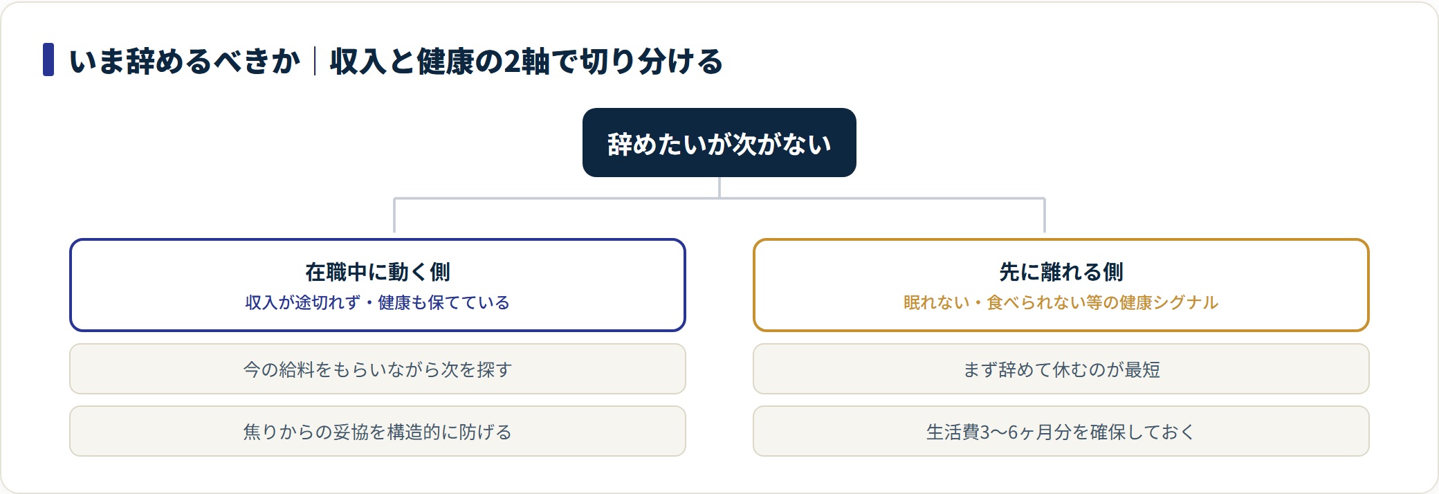 収入と健康の2軸で在職中に動く側か先に離れる側かを分ける判断ツリー。
