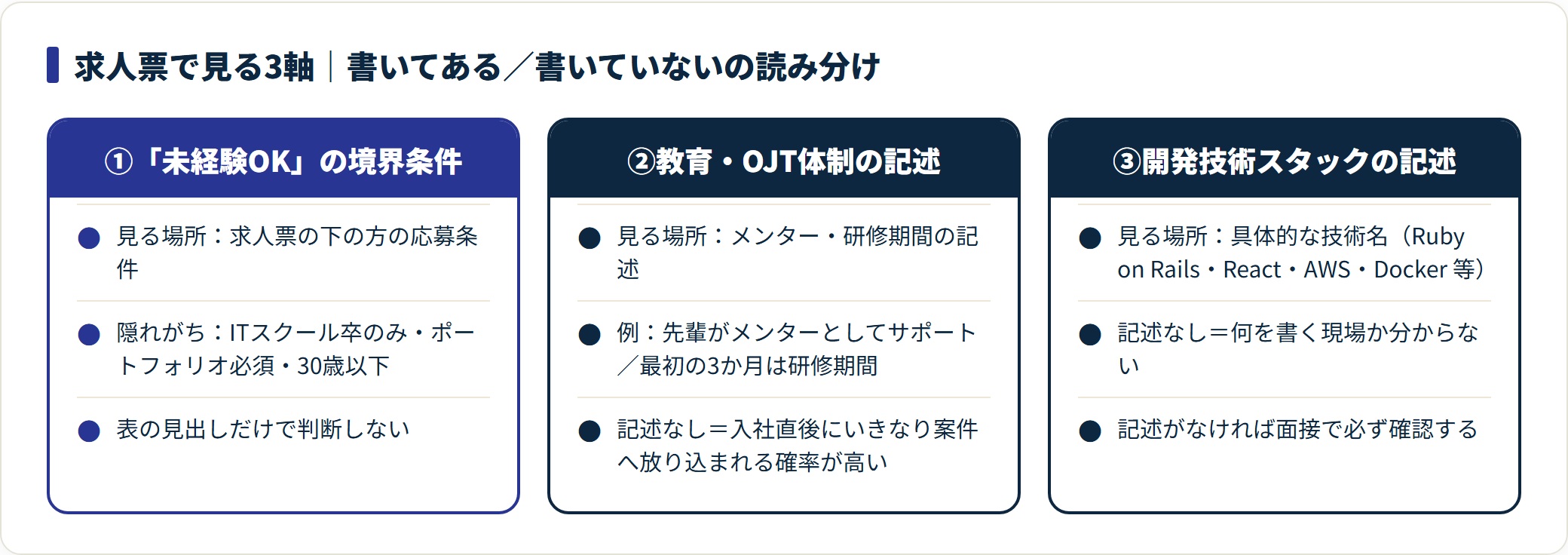 求人票を読む3軸の比較図。未経験OKの境界条件・教育OJT体制・技術スタックについて、見る場所と記述がない場合の意味を整理している。