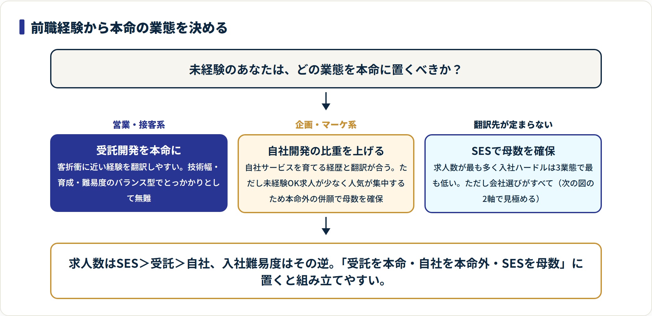 前職経験から本命の業態を決める判断フロー。営業・接客系は受託開発、企画・マーケ系は自社開発、翻訳先が定まらない場合はSESで母数を確保する。
