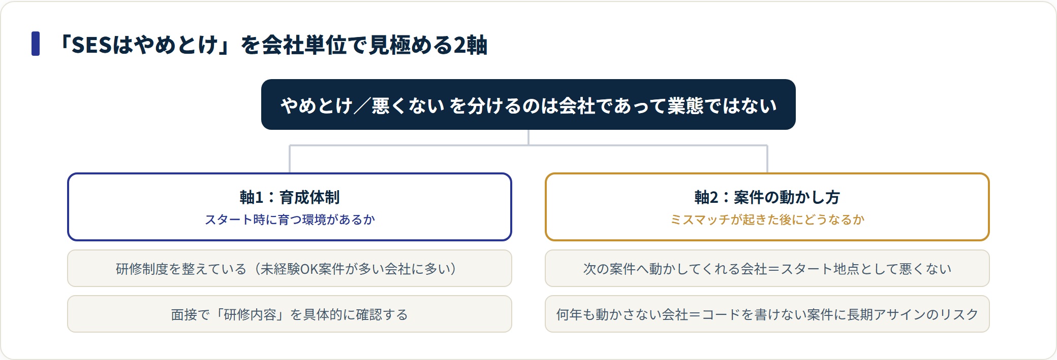SESの会社を見極める2軸の図。育成体制が整っているかと、ミスマッチ時に次の案件へ動かしてくれるかで判断する。