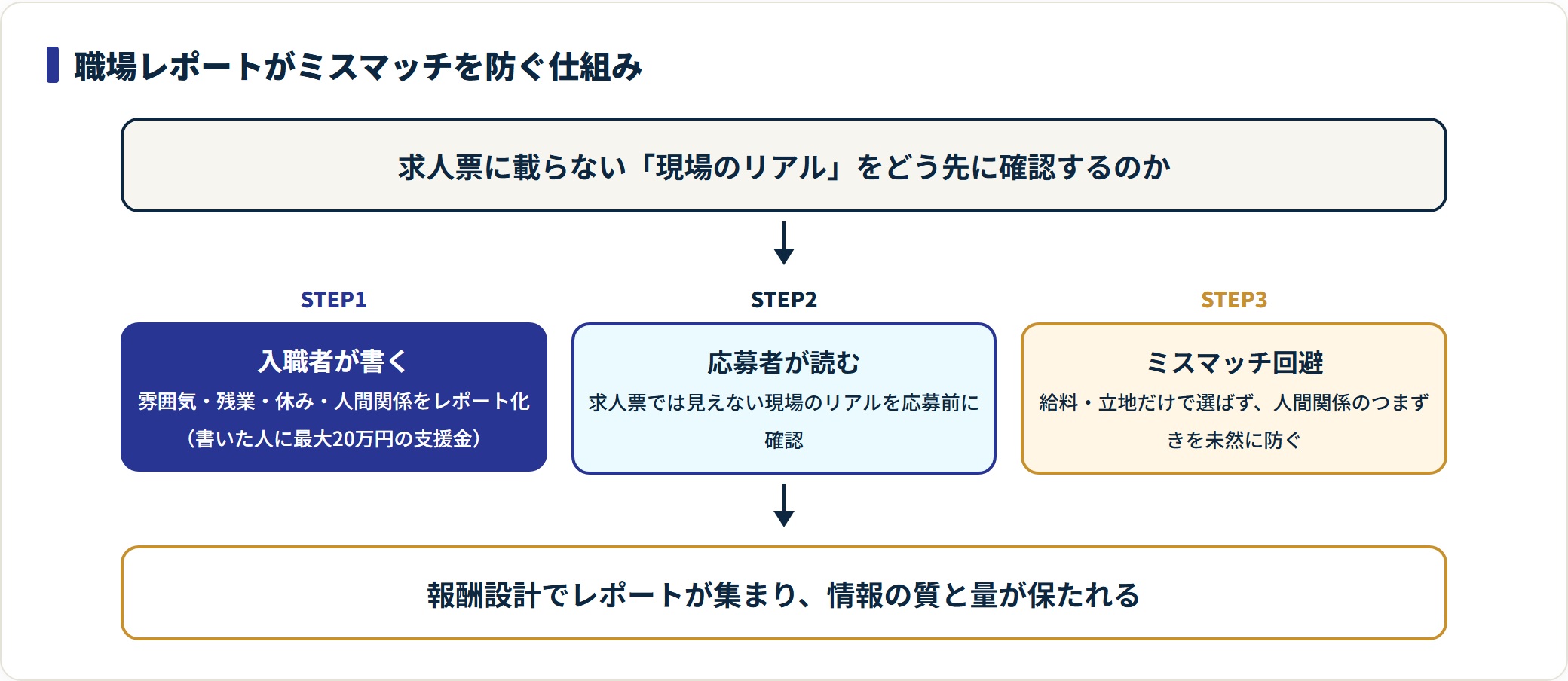 介護JJの職場レポートが入職者の投稿→応募者の閲覧→ミスマッチ回避の3ステップで機能する図