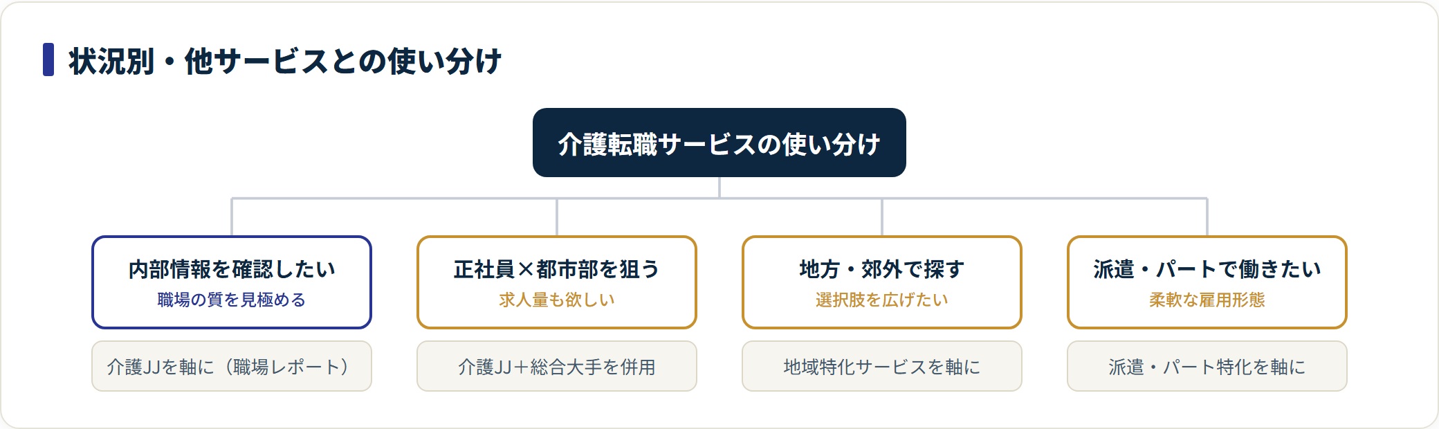 求職者の状況別に介護JJの位置づけと併用・代替サービスの方向性を枝分かれで示した分類図