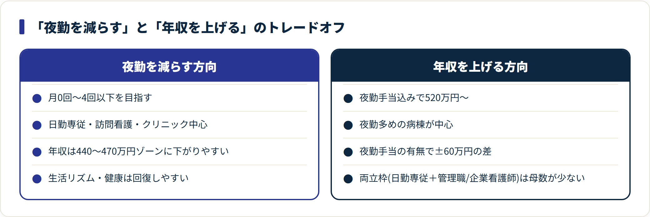 夜勤を減らす方向と年収を上げる方向のトレードオフを対比し、両立できる求人が少ないことを示した図。