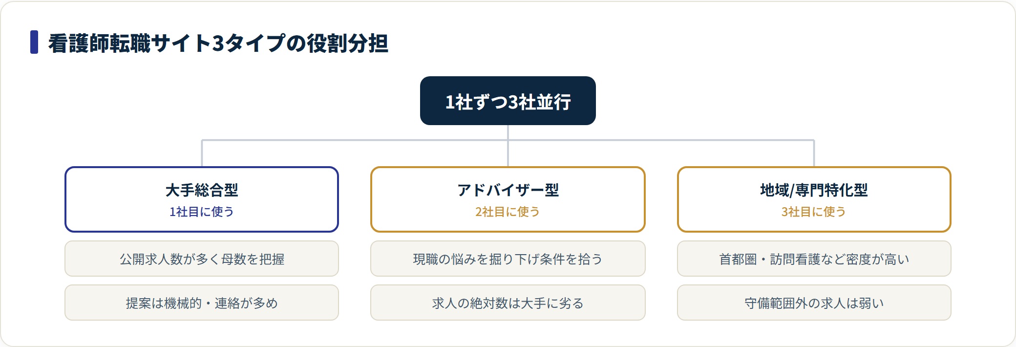 看護師転職サイトの3タイプ(大手総合型・アドバイザー型・地域専門特化型)の強みと使う順番を示した分類図。