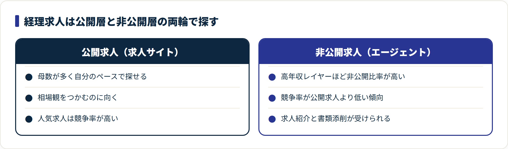 経理求人を公開求人(求人サイト)と非公開求人(エージェント)の2列で対比し、両輪で探す必要性を示す比較図。