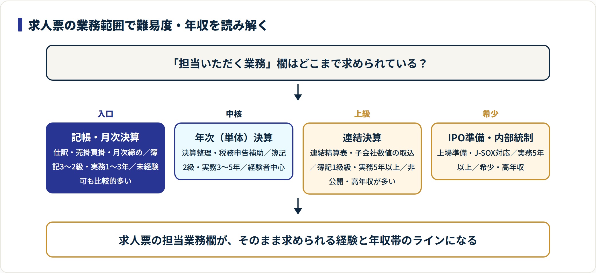 経理求人の業務範囲を記帳・月次、年次決算、連結決算、IPO準備の4段階で示し、上位ほど必要な経験年数と年収が上がることを表す図。