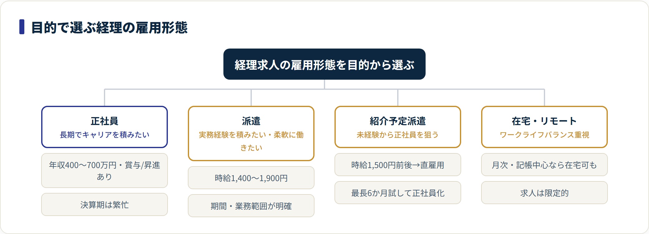 経理の雇用形態を正社員・派遣・紹介予定派遣・在宅の4つに分け、それぞれの目的と年収や時給の目安を示す分類図。