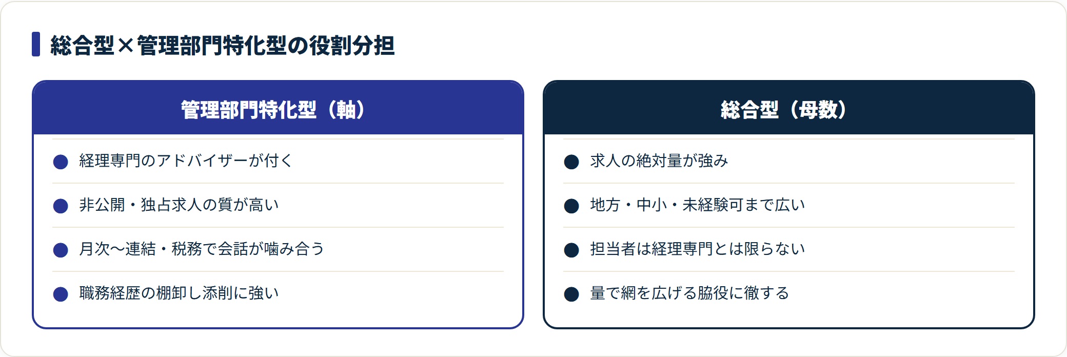 管理部門特化型と総合型の役割分担を対比した図。