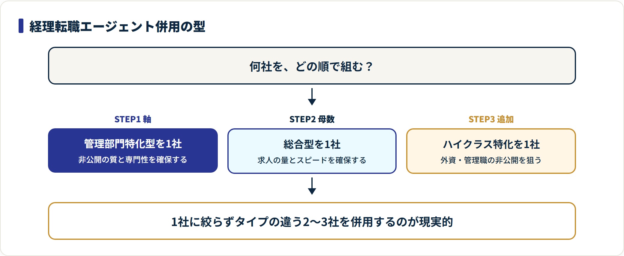 経理転職でエージェントを併用する3ステップを示した図。