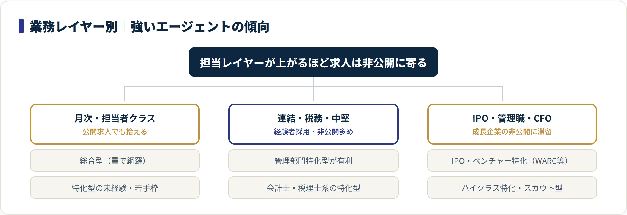 経理の業務レイヤー別に強いエージェントの傾向を示した分類図。