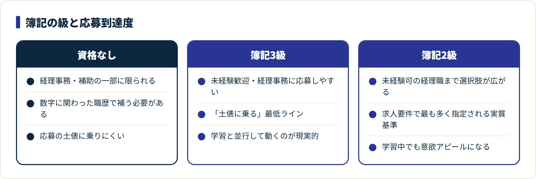 資格なし・簿記3級・簿記2級で応募できる求人の層を比較した図