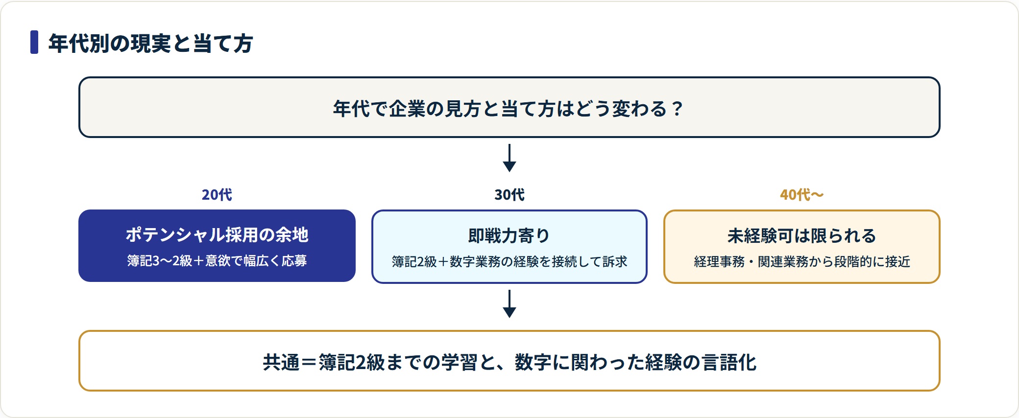 20代・30代・40代の未経験経理転職の当て方を比較したフロー図
