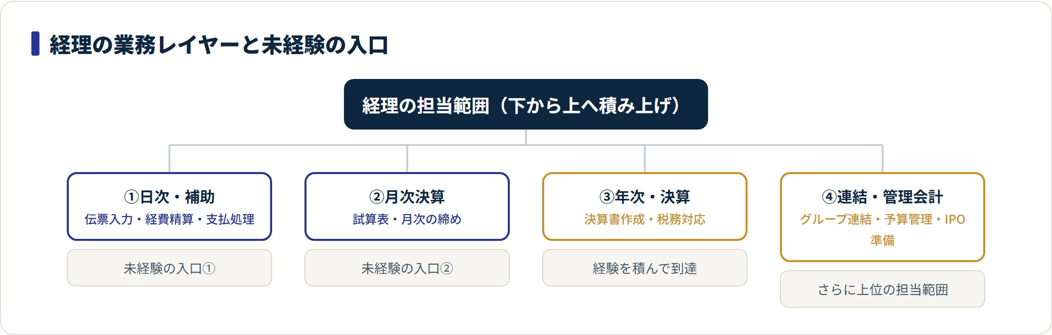 経理業務の4レイヤーと未経験の入口を示す分類図