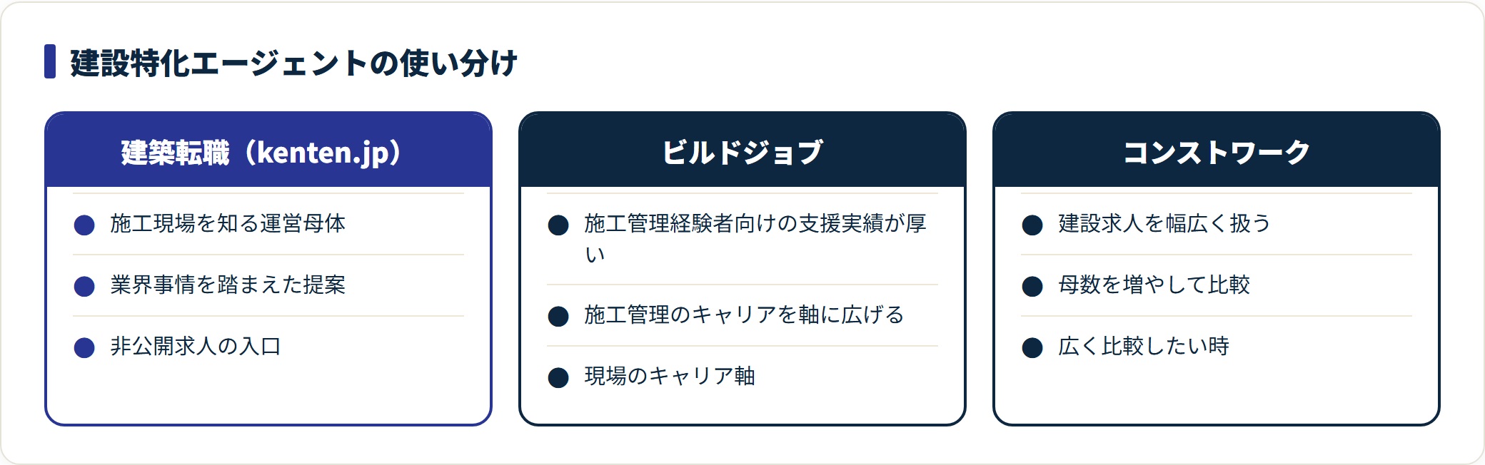 建築転職・ビルドジョブ・コンストワークの立ち位置と使い方を比較した図。