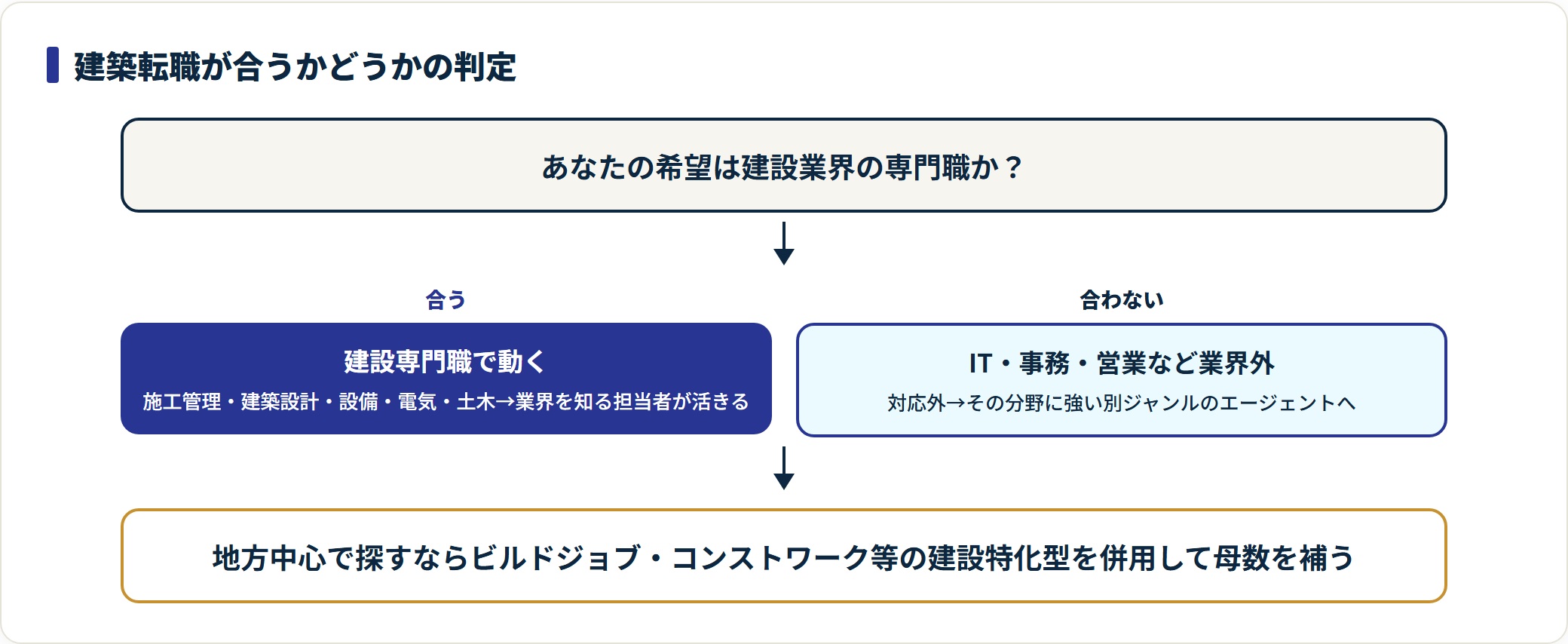 建設業界の専門職か業界外かで建築転職の向き不向きを判定するフロー図。