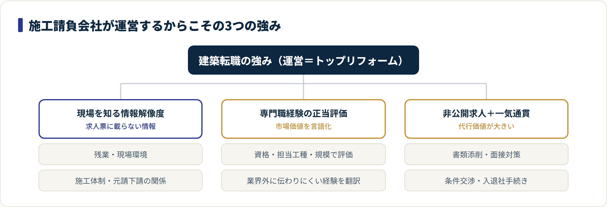 建築転職の3つの強み(現場を知る情報解像度・専門職経験の正当評価・非公開求人と一気通貫サポート)を示す図。