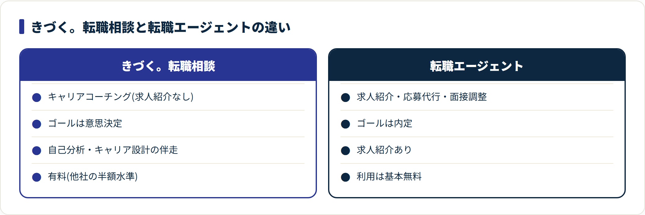 きづく。転職相談と転職エージェントの目的・支援内容・料金の違いを示した図。